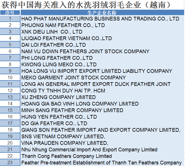 越南水洗羽絨進口報關流程