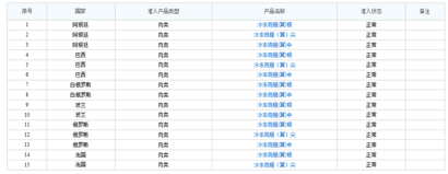 了解!冷凍雞翅進(jìn)口報關(guān)流程是這樣的